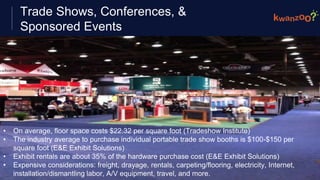 Trade Shows, Conferences, &
Sponsored Events
• On average, floor space costs $22.32 per square foot (Tradeshow Institute)
• The industry average to purchase individual portable trade show booths is $100-$150 per
square foot (E&E Exhibit Solutions)
• Exhibit rentals are about 35% of the hardware purchase cost (E&E Exhibit Solutions)
• Expensive considerations: freight, drayage, rentals, carpeting/flooring, electricity, Internet,
installation/dismantling labor, A/V equipment, travel, and more.
 