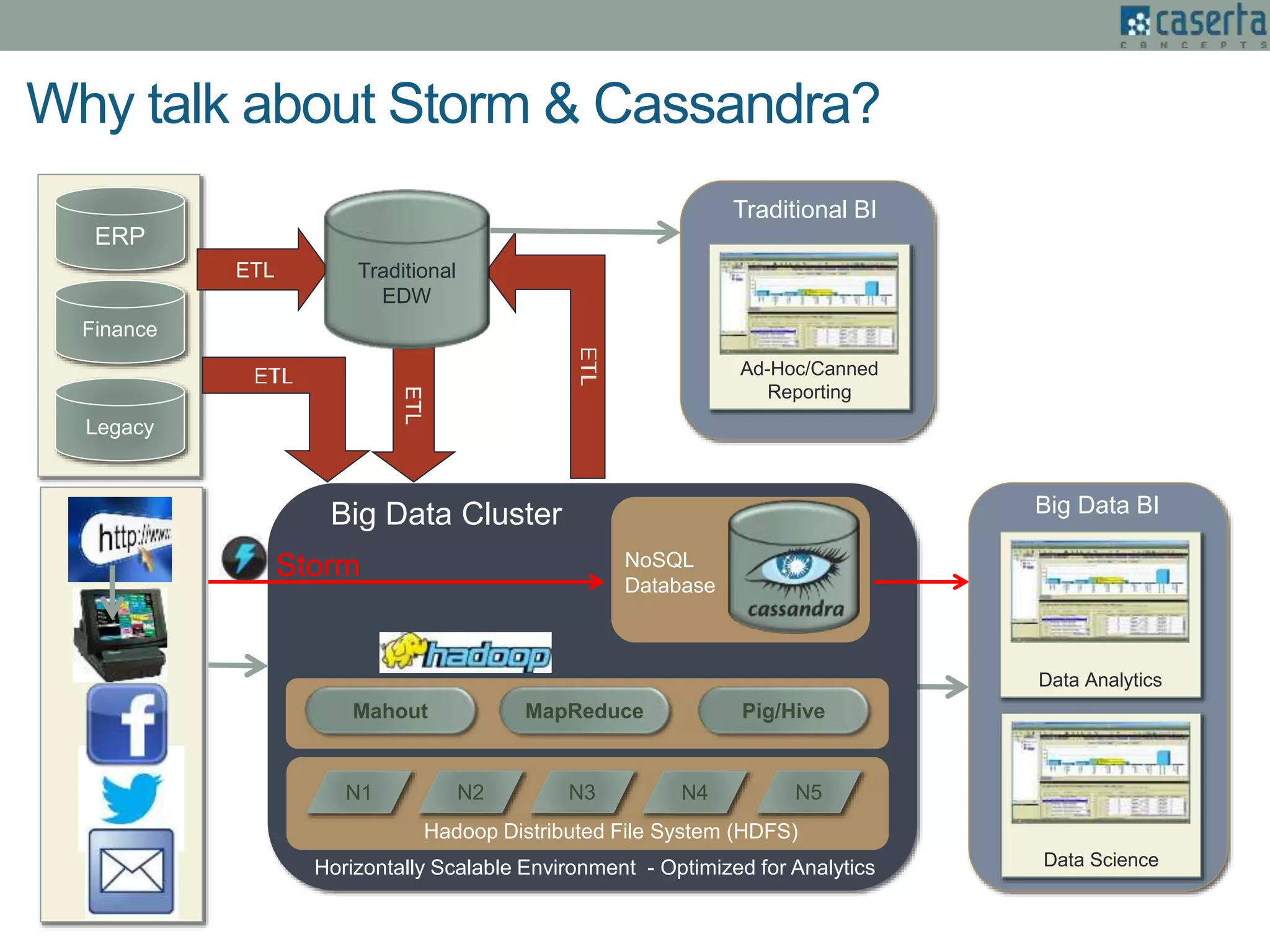 Why talk about Storm & Cassandra?
ERP
Finance
Legacy
ETL
Data Analytics
Horizontally Scalable Environment - Optimized for Analytics
Big Data Cluster
Data Science
Big Data BI
NoSQL
Database
ETL
Ad-Hoc/Canned
Reporting
Traditional BI
Mahout MapReduce Pig/Hive
N1 N2 N4N3 N5
Hadoop Distributed File System (HDFS)
Traditional
EDW
Storm
 