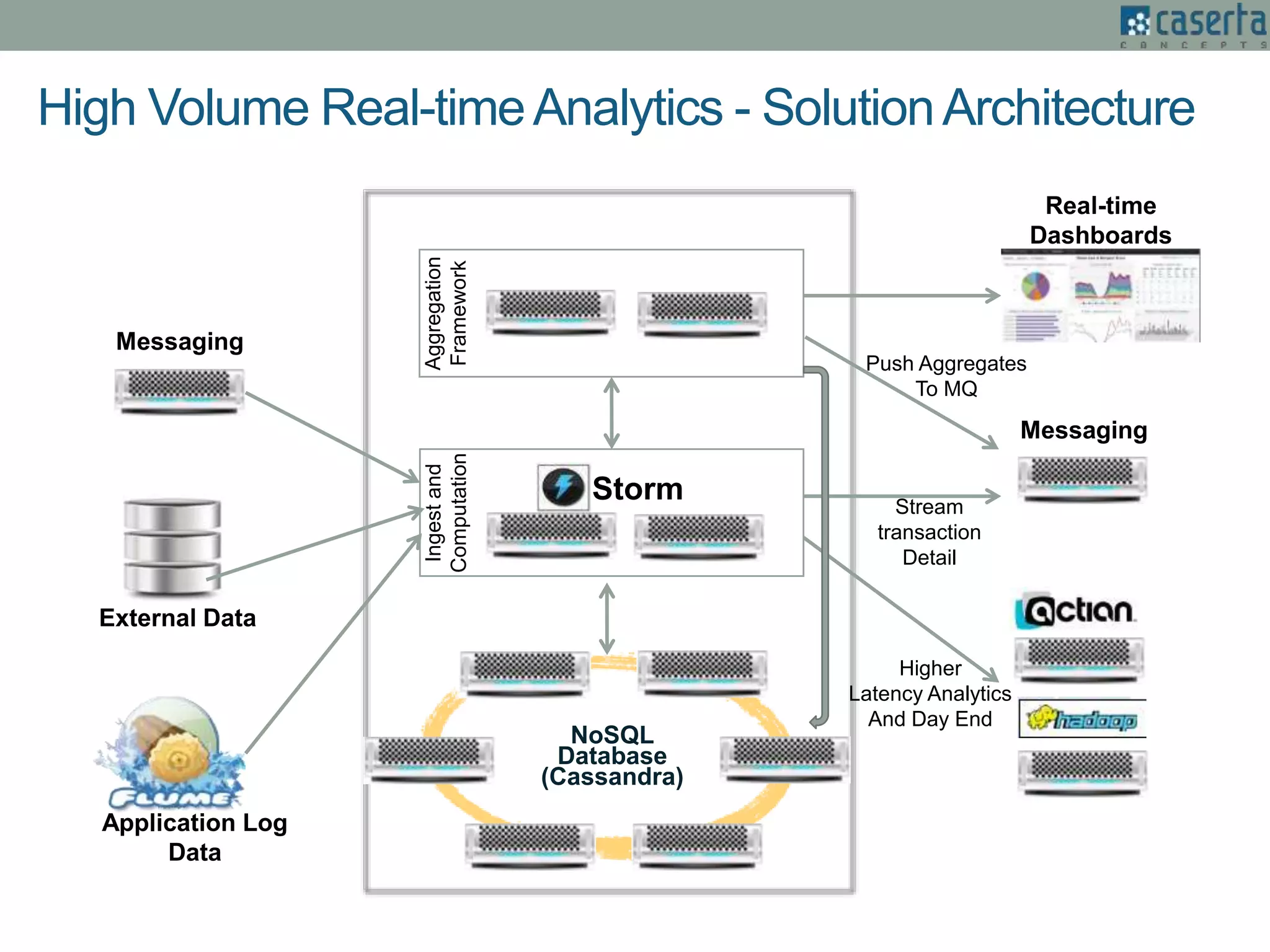 NoSQL
Database
(Cassandra)
Messaging
Messaging
Aggregation
Framework
Storm
Ingestand
Computation
External Data
Real-time
Dashboards
Push Aggregates
To MQ
Stream
transaction
Detail
Higher
Latency Analytics
And Day End
Application Log
Data
High Volume Real-timeAnalytics - SolutionArchitecture
 