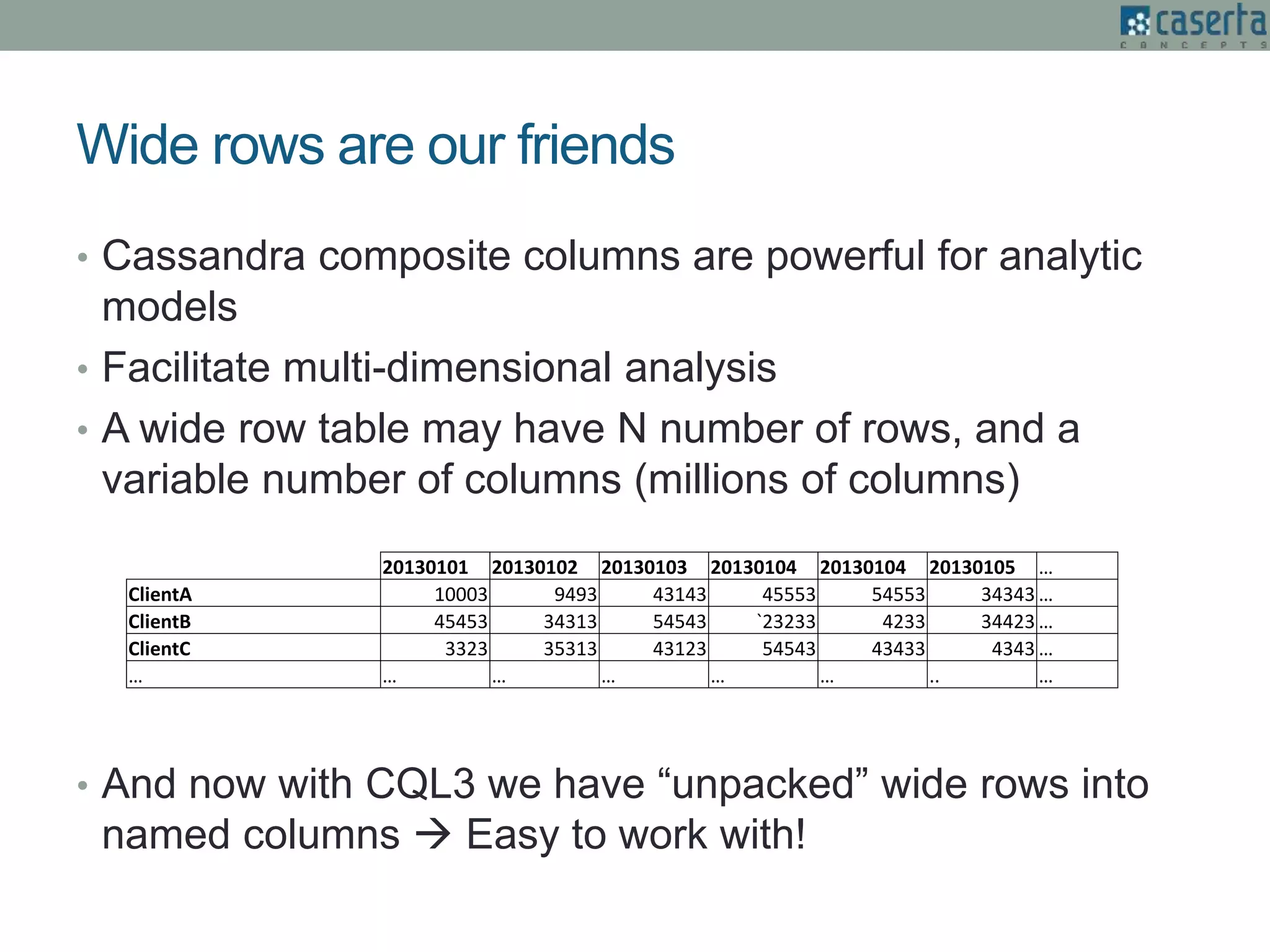 Wide rows are our friends
• Cassandra composite columns are powerful for analytic
models
• Facilitate multi-dimensional analysis
• A wide row table may have N number of rows, and a
variable number of columns (millions of columns)
• And now with CQL3 we have “unpacked” wide rows into
named columns  Easy to work with!
20130101 20130102 20130103 20130104 20130104 20130105 …
ClientA 10003 9493 43143 45553 54553 34343 …
ClientB 45453 34313 54543 `23233 4233 34423 …
ClientC 3323 35313 43123 54543 43433 4343 …
… … … … … … .. …
 