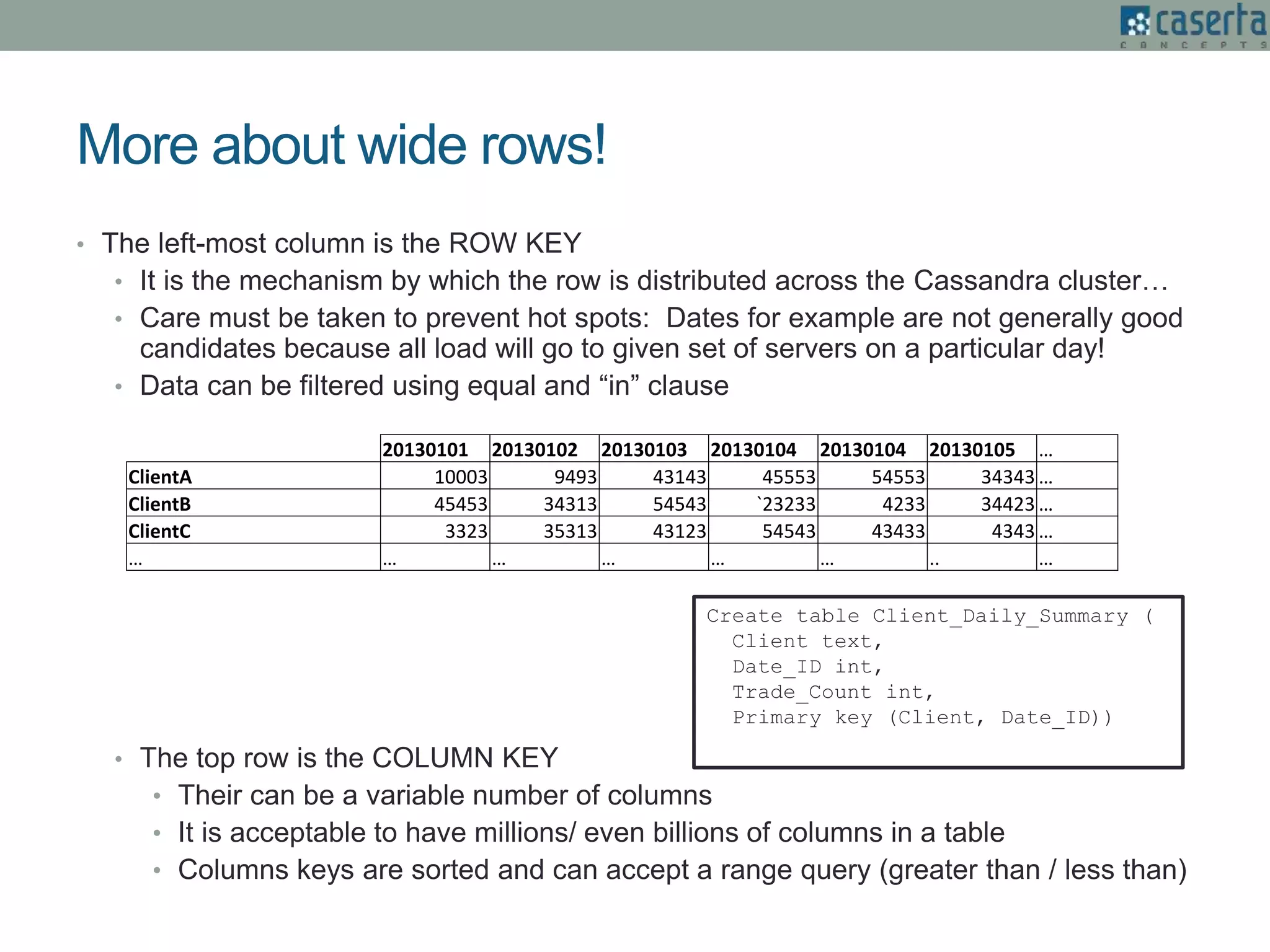 More about wide rows!
• The left-most column is the ROW KEY
• It is the mechanism by which the row is distributed across the Cassandra cluster…
• Care must be taken to prevent hot spots: Dates for example are not generally good
candidates because all load will go to given set of servers on a particular day!
• Data can be filtered using equal and “in” clause
• The top row is the COLUMN KEY
• Their can be a variable number of columns
• It is acceptable to have millions/ even billions of columns in a table
• Columns keys are sorted and can accept a range query (greater than / less than)
20130101 20130102 20130103 20130104 20130104 20130105 …
ClientA 10003 9493 43143 45553 54553 34343 …
ClientB 45453 34313 54543 `23233 4233 34423 …
ClientC 3323 35313 43123 54543 43433 4343 …
… … … … … … .. …
Create table Client_Daily_Summary (
Client text,
Date_ID int,
Trade_Count int,
Primary key (Client, Date_ID))
 