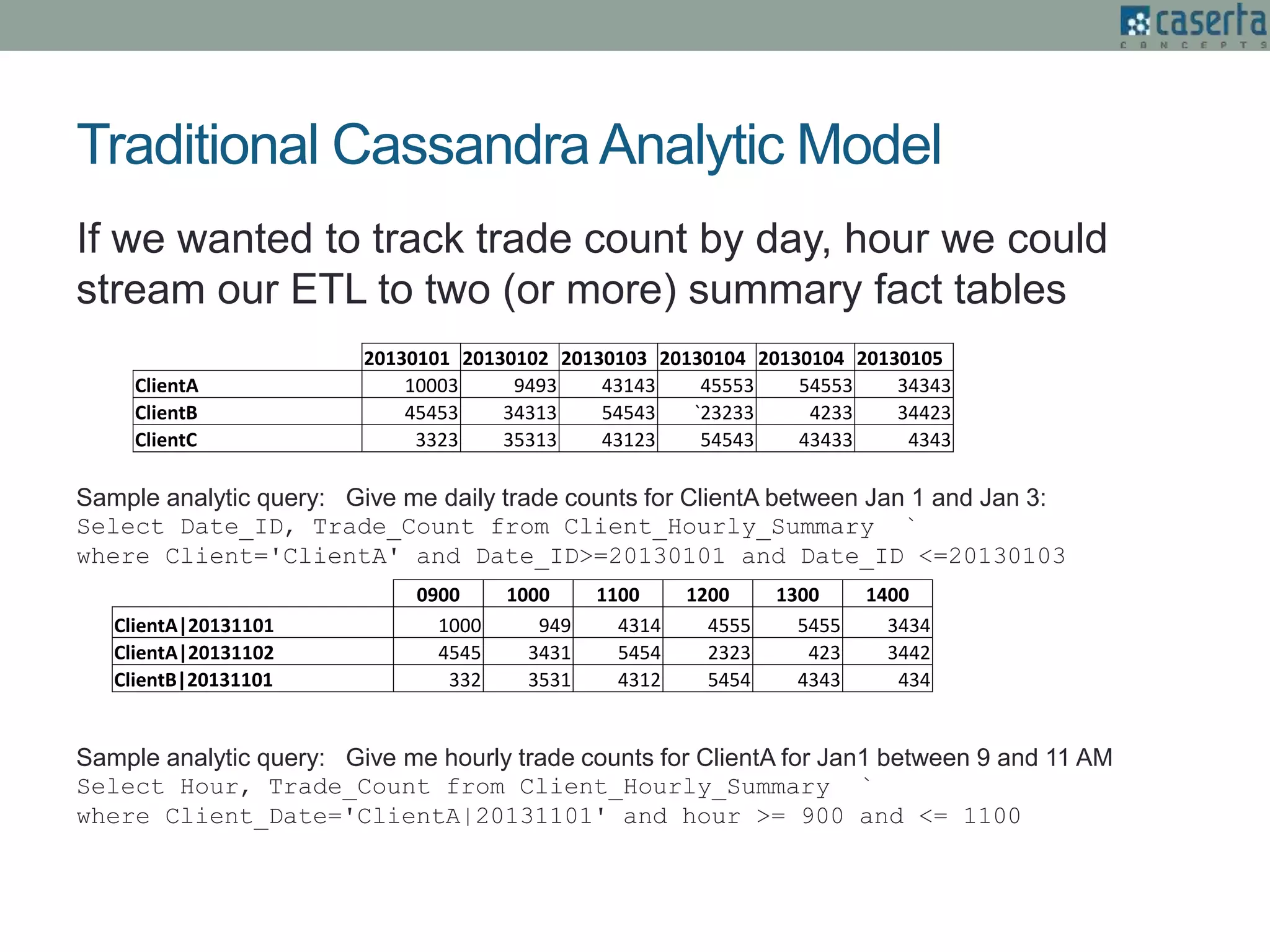Traditional CassandraAnalytic Model
If we wanted to track trade count by day, hour we could
stream our ETL to two (or more) summary fact tables
0900 1000 1100 1200 1300 1400
ClientA|20131101 1000 949 4314 4555 5455 3434
ClientA|20131102 4545 3431 5454 2323 423 3442
ClientB|20131101 332 3531 4312 5454 4343 434
20130101 20130102 20130103 20130104 20130104 20130105
ClientA 10003 9493 43143 45553 54553 34343
ClientB 45453 34313 54543 `23233 4233 34423
ClientC 3323 35313 43123 54543 43433 4343
Sample analytic query: Give me daily trade counts for ClientA between Jan 1 and Jan 3:
Select Date_ID, Trade_Count from Client_Hourly_Summary `
where Client='ClientA' and Date_ID>=20130101 and Date_ID <=20130103
Sample analytic query: Give me hourly trade counts for ClientA for Jan1 between 9 and 11 AM
Select Hour, Trade_Count from Client_Hourly_Summary `
where Client_Date='ClientA|20131101' and hour >= 900 and <= 1100
 