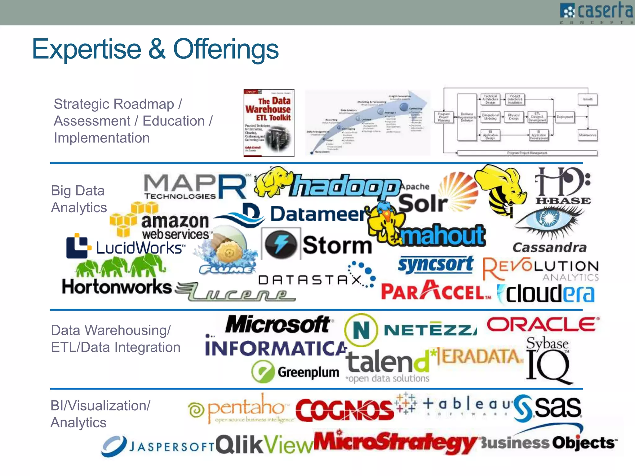 Expertise & Offerings
Strategic Roadmap /
Assessment / Education /
Implementation
Data Warehousing/
ETL/Data Integration
BI/Visualization/
Analytics
Big Data
Analytics
 