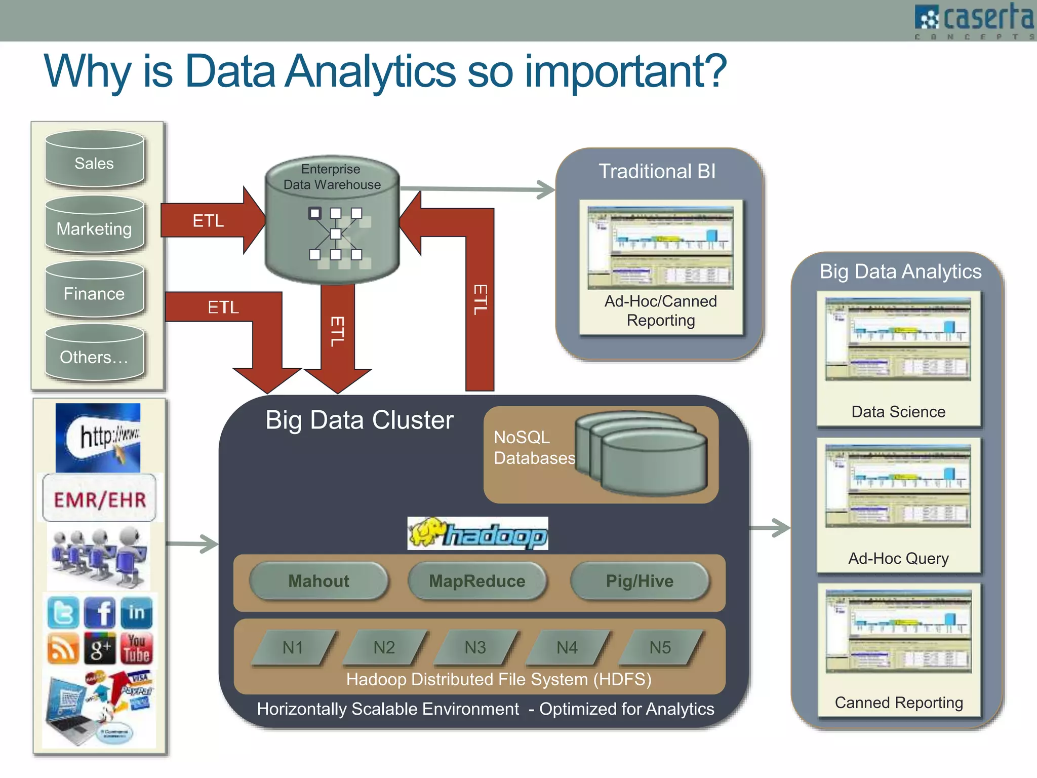 Sales
Marketing
Finance
ETL
Ad-Hoc Query
Horizontally Scalable Environment - Optimized for Analytics
Big Data Cluster
Canned Reporting
Big Data Analytics
NoSQL
Databases
ETL
Ad-Hoc/Canned
Reporting
Traditional BI
Mahout MapReduce Pig/Hive
N1 N2 N4N3 N5
Hadoop Distributed File System (HDFS)
Others…
Why is Data Analytics so important?
Data Science
Enterprise
Data Warehouse
 