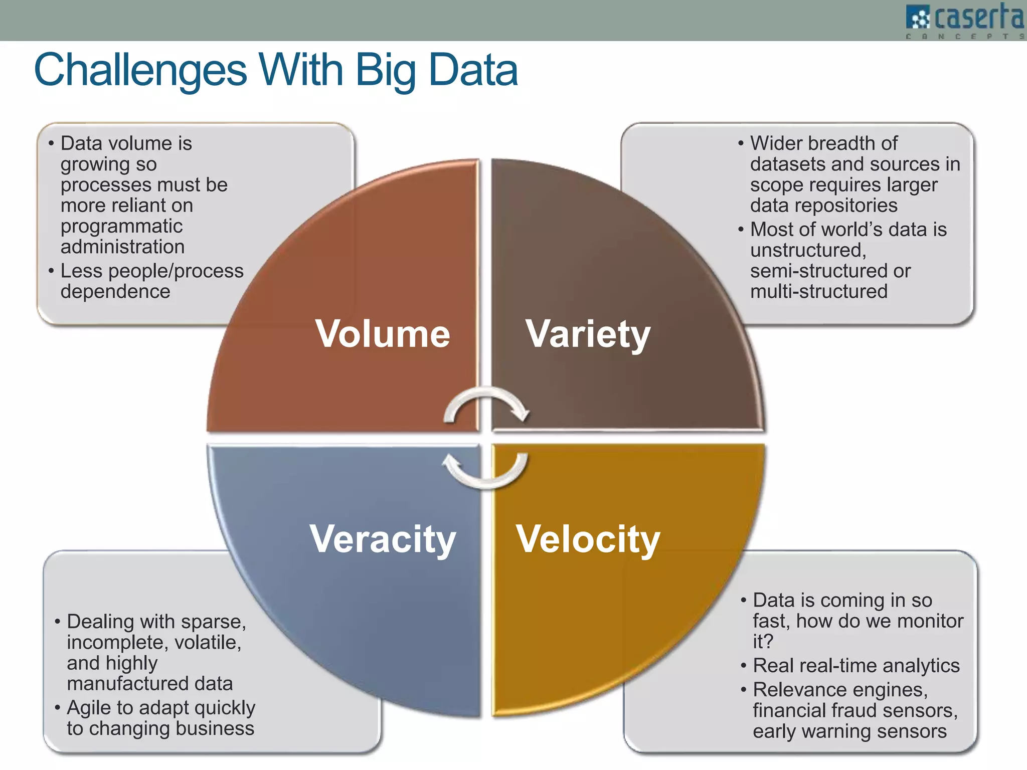 • Data is coming in so
fast, how do we monitor
it?
• Real real-time analytics
• Relevance engines,
financial fraud sensors,
early warning sensors
• Dealing with sparse,
incomplete, volatile,
and highly
manufactured data
• Agile to adapt quickly
to changing business
• Wider breadth of
datasets and sources in
scope requires larger
data repositories
• Most of world’s data is
unstructured,
semi-structured or
multi-structured
• Data volume is
growing so
processes must be
more reliant on
programmatic
administration
• Less people/process
dependence
Volume Variety
VelocityVeracity
Challenges With Big Data
 