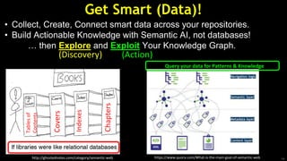 Get Smart (Data)!
• Collect, Create, Connect smart data across your repositories.
• Build Actionable Knowledge with Semantic AI, not databases!
… then Explore and Exploit Your Knowledge Graph.
14http://ghostednotes.com/category/semantic-web
Chapters
Indexes
Covers
Tablesof
Contents
https://www.quora.com/What-is-the-main-goal-of-semantic-web
Query your data for Patterns & Knowledge
(Action)(Discovery)
 