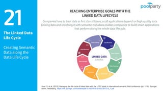 The Linked Data
Life Cycle
Creating Semantic
Data along the
Data Life Cycle
21
Auer, S. et al. (2012). Managing the life-cycle of linked data with the LOD2 stack.In International semantic Web conference (pp. 1-16). Springer,
Berlin, Heidelberg. https://link.springer.com/content/pdf/10.1007/978-3-642-35173-0_1.pdf
 