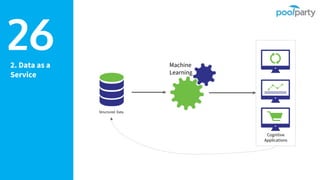 2. Data as a
Service
26
Structured Data
Machine
Learning
Cognitive
Applications
 