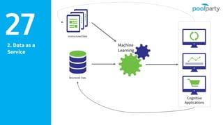 2. Data as a
Service
27 Unstructured Data
Structured Data
Machine
Learning
Cognitive
Applications
 