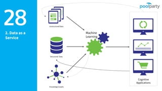 2. Data as a
Service
28 Unstructured Data
Structured Data
Knowledge Graphs
Machine
Learning
Cognitive
Applications
 