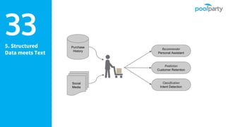 5. Structured
Data meets Text
33 Purchase
History
Social
Media
Recommender
Personal Assistant
Prediction
Customer Retention
Classification
Intent Detection
 