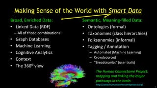 Semantic, Meaning-filled Data:
• Ontologies (formal)
• Taxonomies (class hierarchies)
• Folksonomies (informal)
• Tagging / Annotation
– Automated (Machine Learning)
– Crowdsourced
– “Breadcrumbs” (user trails)
Broad, Enriched Data:
• Linked Data (RDF)
– All of those combinations!
• Graph Databases
• Machine Learning
• Cognitive Analytics
• Context
• The 360o view
Making Sense of the World with Smart Data
The Human Connectome Project:
mapping and linking the major
pathways in the brain.
http://www.humanconnectomeproject.org/
8
 