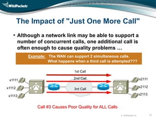 © WildPackets, Inc. 12
The Impact of "Just One More Call"
• Although a network link may be able to support a
number of concurrent calls, one additional call is
often enough to cause quality problems …
x1113
x2111
x1112
x1111
1st Call
2nd Call
3rd Call
x2112
x2113
Example: The WAN can support 2 simultaneous calls.
What happens when a third call is attempted???
Call #3 Causes Poor Quality for ALL Calls
 