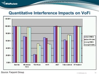 © WildPackets, Inc. 13
Quantitative Interference Impacts on VoFi
Source: Farpoint Group
 