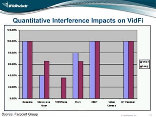 © WildPackets, Inc. 14
Quantitative Interference Impacts on VidFi
Source: Farpoint Group
 