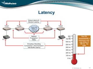 © WildPackets, Inc. 18
Latency
Queue Latency &
Decision Latency
Network
Propagation
Delay
Encoding / Decoding
Compression / Decompression
Jitter Buffer Latency
0 ms
100 ms
200 ms
300 ms
400 ms
500 ms
600 ms
700 ms
800
ms
The ITU
recommends a
maximum one-
way delay of
150 ms for
VoIP
 