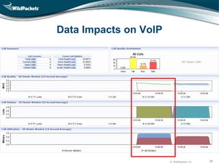 © WildPackets, Inc. 28
Data Impacts on VoIP
 