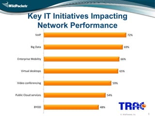 © WildPackets, Inc. 5
Key IT Initiatives Impacting
Network Performance
48%
54%
59%
65%
66%
69%
72%
BYOD
Public Cloud services
Video conferencing
Virtual desktops
Enterprise Mobility
Big Data
VoIP
 