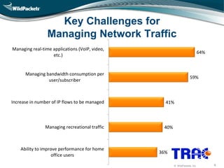 © WildPackets, Inc. 6
36%
40%
41%
59%
64%
Ability to improve performance for home
office users
Managing recreational traffic
Increase in number of IP flows to be managed
Managing bandwidth consumption per
user/subscriber
Managing real-time applications (VoIP, video,
etc.)
Key Challenges for
Managing Network Traffic
 