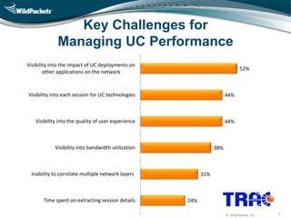 © WildPackets, Inc. 7
Key Challenges for
Managing UC Performance
24%
31%
38%
44%
44%
52%
Time spent on extracting session details
Inability to correlate multiple network layers
Visibility into bandwidth utilization
Visibility into the quality of user experience
Visibility into each session for UC technologies
Visibility into the impact of UC deployments on
other applications on the network
 