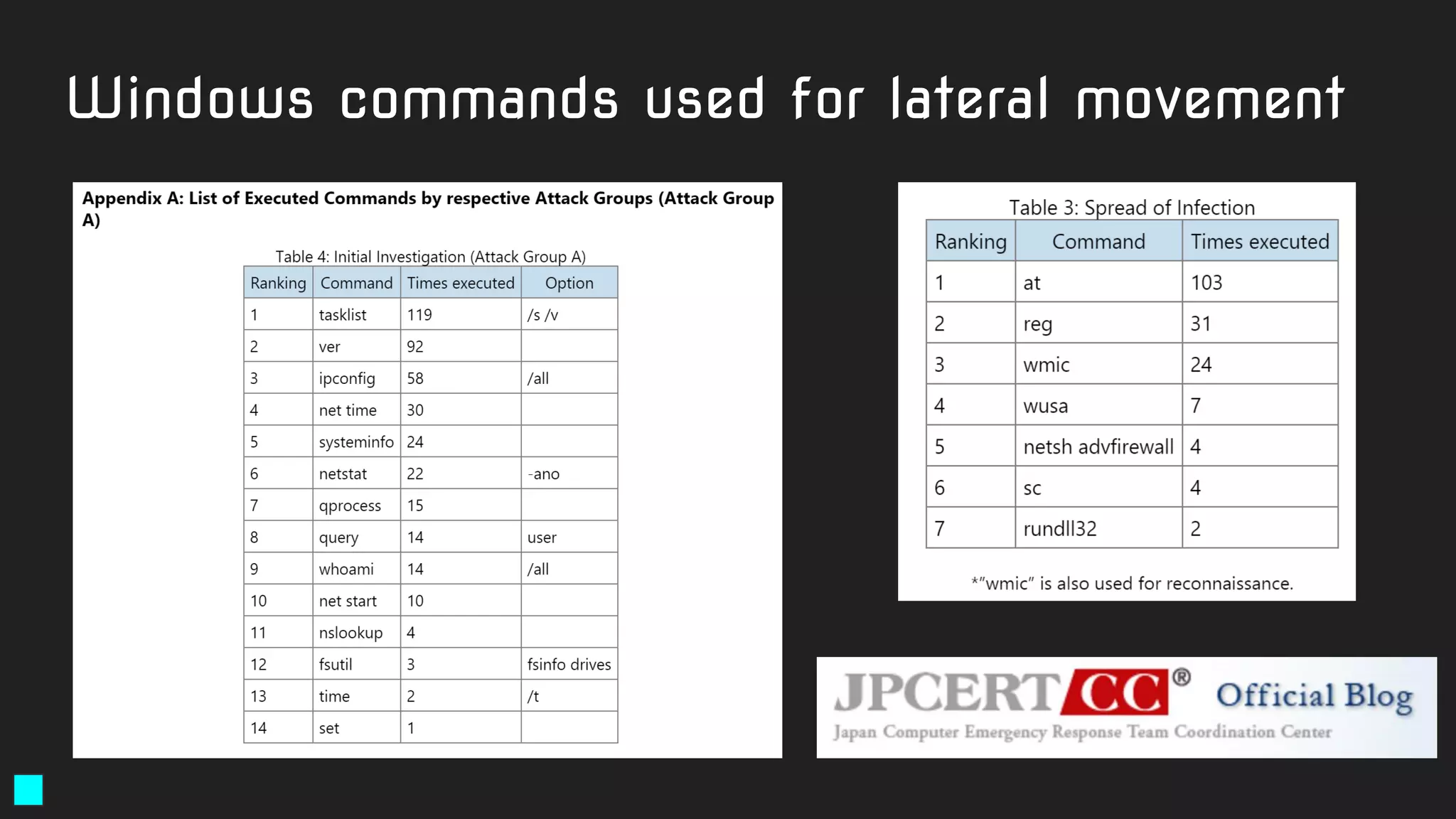Windows commands used for lateral movement
 