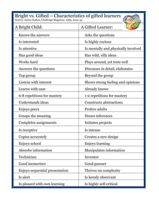 Bright vs. Gifted – Characteristics of gifted learners
Source: Janice Szabos, Challenge Magazine, 1989, Issue 34


A Bright Child:                                        A Gifted Learner:
   Knows the answers                                        Asks the questions
   Is interested                                            Is highly curious
   Is attentive                                             Is mentally and physically involved
   Has good ideas                                           Has wild, silly ideas
   Works hard                                               Plays around, yet tests well
   Answers the questions                                    Discusses in detail, elaborates
   Top group                                                Beyond the group
   Listens with interest                                    Shows strong feeling and opinions
   Learns with ease                                         Already knows
   6-8 repetitions for mastery                              1-2 repetitions for mastery
   Understands ideas                                        Constructs abstractions
   Enjoys peers                                             Prefers adults
   Grasps the meaning                                       Draws inferences
   Completes assignments                                    Initiates projects

   Is receptive                                             Is intense
   Copies accurately                                        Creates a new design
   Enjoys school                                            Enjoys learning
   Absorbs information                                      Manipulates information
   Technician                                               Inventor
   Good memorizer                                           Good guesser
   Enjoys sequential presentation                           Thrives on complexity
   Is alert                                                 Is keenly observant
   Is pleased with own learning                             Is highly self-critical
 