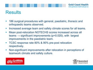 Results
§ 186 surgical procedures with general, paediatric, thoracic and
orthopaedic teams observed.
§ Increased average team and safety climate scores for all teams.
§ Mean post-relocation NOTECHS scores increased across all
teams → significant improvements (p=0.020), with largest
improvements in the paediatric team.
§ TCSC response rate 80% & 90% pre-post relocation
respectively.
§ Non-significant improvements after relocation in perceptions of
teamwork climate and safety culture.
 
