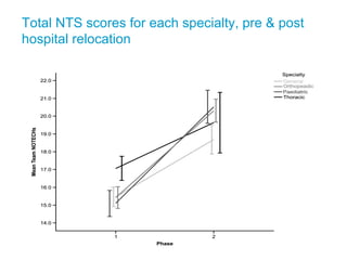 Total NTS scores for each specialty, pre & post
hospital relocation
 