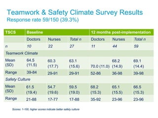 Teamwork & Safety Climate Survey Results
Response rate 59/150 (39.3%)
TSCS Baseline 12 months post-implementation
Doctors Nurses Total n Doctors Nurses Total n
n 10 22 27 11 44 59
Teamwork Climate
Mean
(SD)
64.5
(11.5)
60.3
(17.7)
63.1
(15.6) 70.0 (11.0)
68.2
(14.9)
69.1
(14.4)
Range 39-84 29-91 29-91 52-86 36-98 39-98
Safety Culture
Mean
(SD)
61.5
(19.4)
54.7
(19.6)
59.5
(19.0)
68.2
(15.3)
65.1
(15.5)
66.5
(15.3)
Range 21-88 17-77 17-88 35-92 23-96 23-96
Scores: 1-100, higher scores indicate better safety culture
 