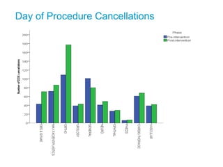 Day of Procedure Cancellations
 