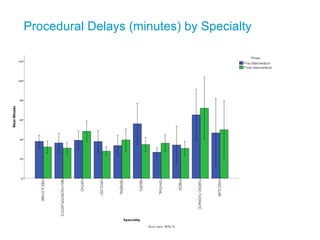 Procedural Delays (minutes) by Specialty
 