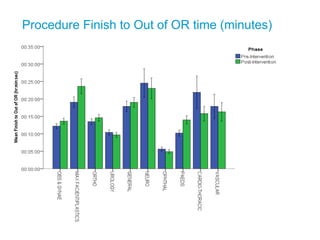 Procedure Finish to Out of OR time (minutes)
 