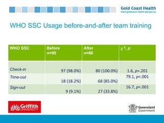WHO SSC Usage before-and-after team training
WHO SSC Before
n=99
After
n=80
c 2, p
Check-in 97	(98.0%) 80	(100.0%) 1.6,	p=.201
Time-out
18	(18.2%) 68	(85.0%)
79.1,	p<.001
Sign-out
9	(9.1%) 27	(33.8%)
16.7,	p<.001
 
