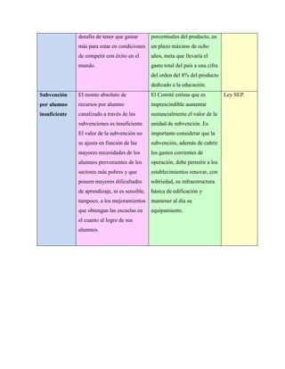 desafío de tener que gastar
más para estar en condiciones
de competir con éxito en el
mundo.
porcentuales del producto, en
un plazo máximo de ocho
años, meta que llevaría el
gasto total del país a una cifra
del orden del 8% del producto
dedicado a la educación.
Subvención
por alumno
insuficiente
El monto absoluto de
recursos por alumno
canalizado a través de las
subvenciones es insuficiente.
El valor de la subvención no
se ajusta en función de las
mayores necesidades de los
alumnos provenientes de los
sectores más pobres y que
poseen mayores dificultades
de aprendizaje, ni es sensible,
tampoco, a los mejoramientos
que obtengan las escuelas en
el cuanto al logro de sus
alumnos.
El Comité estima que es
imprescindible aumentar
sustancialmente el valor de la
unidad de subvención. Es
importante considerar que la
subvención, además de cubrir
los gastos corrientes de
operación, debe permitir a los
establecimientos renovar, con
sobriedad, su infraestructura
básica de edificación y
mantener al día su
equipamiento.
Ley SEP.
 