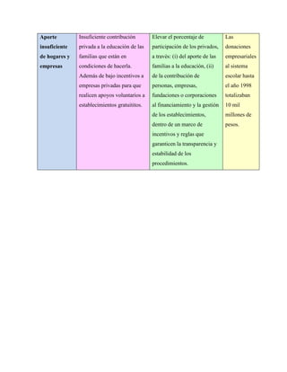 Aporte
insuficiente
de hogares y
empresas
Insuficiente contribución
privada a la educación de las
familias que están en
condiciones de hacerla.
Además de bajo incentivos a
empresas privadas para que
realicen apoyos voluntarios a
establecimientos gratuititos.
Elevar el porcentaje de
participación de los privados,
a través: (i) del aporte de las
familias a la educación, (ii)
de la contribución de
personas, empresas,
fundaciones o corporaciones
al financiamiento y la gestión
de los establecimientos,
dentro de un marco de
incentivos y reglas que
garanticen la transparencia y
estabilidad de los
procedimientos.
Las
donaciones
empresariales
al sistema
escolar hasta
el año 1998
totalizaban
10 mil
millones de
pesos.
 