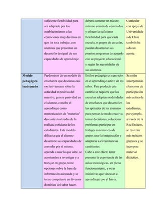 suficiente flexibilidad para
ser adaptado por los
establecimientos a las
condiciones muy diversas en
que les toca trabajar, con
alumnos que presentan un
desarrollo desigual de sus
capacidades de aprendizaje.
deberá contener un núcleo
mínimo común de contenidos
y ofrecer la suficiente
flexibilidad para que cada
escuela, o grupos de escuelas,
puedan desarrollar sus
propios programas de acuerdo
con su proyecto educacional
y según las necesidades de
sus alumnos.
Curricular
con apoyo de
Universidade
s de Chile
también ha
sido un
aporte.
Modelo
pedagógico
inadecuado
Predominio de un modelo de
enseñanza que descansa casi
exclusivamente sobre la
actividad expositiva del
maestro, genera pasividad en
el alumno, concibe el
aprendizaje como
memorización de "materias"
descontextualizadas de la
realidad cotidiana de los
estudiantes. Este modelo
dificulta que el alumno
desarrolle sus capacidades de
aprender por sí mismo,
aprenda a usar lo que sabe, se
acostumbre a investigar y a
trabajar en grupo, tome
opciones sobre la base de
información adecuada y se
torne competente en diversos
dominios del saber hacer.
Estilos pedagógicos centrados
en el aprendizaje activo de los
niños. Para producir este
cambio se requiere que las
escuelas adopten modalidades
de enseñanza que desarrollen
las aptitudes de los alumnos
para pensar de modo creativo,
tomar decisiones, solucionar
problemas participar en
trabajos sistemáticos de
grupo, usar la imaginación y
adaptarse a circunstancias
cambiantes.
Cabe a este efecto tener
presente la experiencia de las
aulas tecnológicas, en pleno
funcionamiento, y otras
iniciativas que vinculan el
aprendizaje con el hacer.
Se están
incorporando
elementos de
participación
más activa de
los
estudiantes,
por ejemplo,
a través de la
Red Enlaces,
se realizan
más trabajos
grupales y se
incorpora
material
didáctico.
 