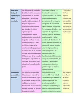 Educación
desigual
según origen
socio-
económico
Las diferencias de resultados
de calidad y eficiencia que se
observan entre las escuelas
subsidiadas y las privadas
pagadas se deben en parte al
desigual origen socio-
económico de los alumnos
que atienden. En efecto,
según el tipo de
establecimiento, el nivel
socioeconómico promedio de
los padres se ubica, en una
escala de 1 (bajo) a 4 (alto),
en 2,16 en el caso de las
escuelas privadas pagadas, en
1,27 en el caso de las escuelas
privadas subvencionadas y en
0,94 en el caso de las escuelas
municipales. Algo similar se
observa si se atiende al nivel
educacional promedio de los
padres.
Priorizar el esfuerzo y a
focalizar los recursos en
aquellas escuelas a las cuales
concurren los alumnos
provenientes de los hogares
más pobres de la sociedad.
Deben revisarse y mejorarse
los programas dirigidos a ese
segmento de la población
escolar, como los programas
de alimentación y salud
escolares, de distribución de
textos gratuitos de estudio, de
apertura de nuevas vacantes
en el nivel preescolar, de
atención especial a las
escuelas rurales, de
habilitación de bibliotecas de
aula y de establecimiento, de
subsidios a proyectos de
mejoramiento educativo
generados por los propios
establecimientos.
P-900 y Ley
SEP son
algunos
ejemplos que
han ayudado
a disminuir la
brecha socio-
económica en
la educación.
Trasmisión
esquemática y
rutinaria
Los objetivos y contenidos
del currículum declarado u
oficial son anacrónicos y que
su aplicación se hace en gran
medida en un contexto
desvinculado de la vida de los
jóvenes, mediante un proceso
donde predomina la
Debe insistirse en la
necesidad de elegir métodos
de enseñanza que permitan al
alumno desarrollar sus
propias capacidades y
estrategias de aprendizaje y
ejercitar los procedimientos
cognitivos superiores: pensar
Red enlaces,
se incluyen
en textos
escolares
mayores
actividades
didácticas,
 