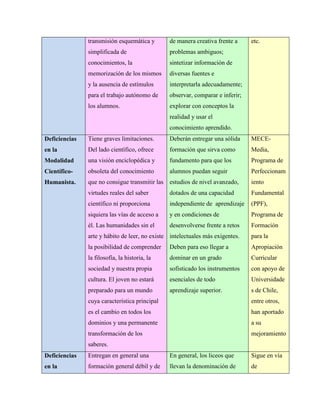 transmisión esquemática y
simplificada de
conocimientos, la
memorización de los mismos
y la ausencia de estímulos
para el trabajo autónomo de
los alumnos.
de manera creativa frente a
problemas ambiguos;
sintetizar información de
diversas fuentes e
interpretarla adecuadamente;
observar, comparar e inferir;
explorar con conceptos la
realidad y usar el
conocimiento aprendido.
etc.
Deficiencias
en la
Modalidad
Científico-
Humanista.
Tiene graves limitaciones.
Del lado científico, ofrece
una visión enciclopédica y
obsoleta del conocimiento
que no consigue transmitir las
virtudes reales del saber
científico ni proporciona
siquiera las vías de acceso a
él. Las humanidades sin el
arte y hábito de leer, no existe
la posibilidad de comprender
la filosofía, la historia, la
sociedad y nuestra propia
cultura. El joven no estará
preparado para un mundo
cuya característica principal
es el cambio en todos los
dominios y una permanente
transformación de los
saberes.
Deberán entregar una sólida
formación que sirva como
fundamento para que los
alumnos puedan seguir
estudios de nivel avanzado,
dotados de una capacidad
independiente de aprendizaje
y en condiciones de
desenvolverse frente a retos
intelectuales más exigentes.
Deben para eso llegar a
dominar en un grado
sofisticado los instrumentos
esenciales de todo
aprendizaje superior.
MECE-
Media,
Programa de
Perfeccionam
iento
Fundamental
(PPF),
Programa de
Formación
para la
Apropiación
Curricular
con apoyo de
Universidade
s de Chile,
entre otros,
han aportado
a su
mejoramiento
Deficiencias
en la
Entregan en general una
formación general débil y de
En general, los liceos que
llevan la denominación de
Sigue en vía
de
 