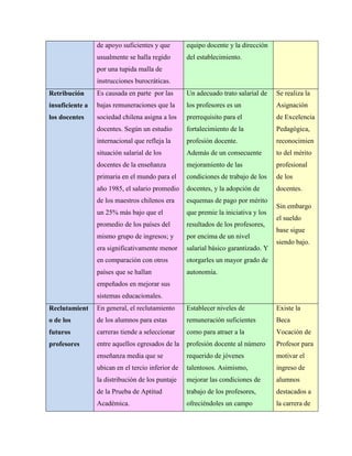 de apoyo suficientes y que
usualmente se halla regido
por una tupida malla de
instrucciones burocráticas.
equipo docente y la dirección
del establecimiento.
Retribución
insuficiente a
los docentes
Es causada en parte por las
bajas remuneraciones que la
sociedad chilena asigna a los
docentes. Según un estudio
internacional que refleja la
situación salarial de los
docentes de la enseñanza
primaria en el mundo para el
año 1985, el salario promedio
de los maestros chilenos era
un 25% más bajo que el
promedio de los países del
mismo grupo de ingresos; y
era significativamente menor
en comparación con otros
países que se hallan
empeñados en mejorar sus
sistemas educacionales.
Un adecuado trato salarial de
los profesores es un
prerrequisito para el
fortalecimiento de la
profesión docente.
Además de un consecuente
mejoramiento de las
condiciones de trabajo de los
docentes, y la adopción de
esquemas de pago por mérito
que premie la iniciativa y los
resultados de los profesores,
por encima de un nivel
salarial básico garantizado. Y
otorgarles un mayor grado de
autonomía.
Se realiza la
Asignación
de Excelencia
Pedagógica,
reconocimien
to del mérito
profesional
de los
docentes.
Sin embargo
el sueldo
base sigue
siendo bajo.
Reclutamient
o de los
futuros
profesores
En general, el reclutamiento
de los alumnos para estas
carreras tiende a seleccionar
entre aquellos egresados de la
enseñanza media que se
ubican en el tercio inferior de
la distribución de los puntaje
de la Prueba de Aptitud
Académica.
Establecer niveles de
remuneración suficientes
como para atraer a la
profesión docente al número
requerido de jóvenes
talentosos. Asimismo,
mejorar las condiciones de
trabajo de los profesores,
ofreciéndoles un campo
Existe la
Beca
Vocación de
Profesor para
motivar el
ingreso de
alumnos
destacados a
la carrera de
 