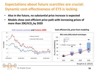 Expectations about future scarcities are crucial: 
Dynamic cost-effectiveness of ETS is lacking 
• Also in the future, no substantial price increase is expected 
• Models show cost-efficient price path with increasing prices of 
EUA nearest contract and Futures 2020 Cost-efficient CO2 price from modeling 
Dr. Brigitte Knopf 
Knopf et al. (2013) 
more than 20€/tCO2 by 2020 
10 
 