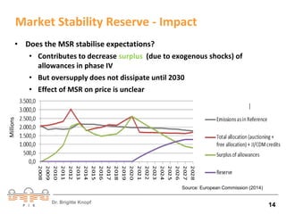 Market Stability Reserve - Impact 
• Does the MSR stabilise expectations? 
• Contributes to decrease surplus (due to exogenous shocks) of 
allowances in phase IV 
• But oversupply does not dissipate until 2030 
• Effect of MSR on price is unclear 
Source: European Commission (2014) 
Dr. Brigitte Knopf 14 
Millions 
 