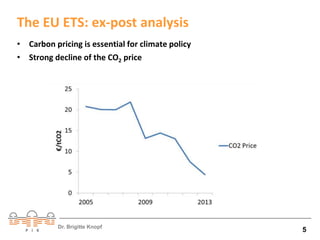 The EU ETS: ex-post analysis 
• Carbon pricing is essential for climate policy 
• Strong decline of the CO2 price 
Dr. Brigitte Knopf 5 
 