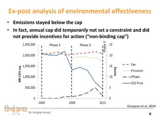 Ex-post analysis of environmental effectiveness 
• Emissions stayed below the cap 
• In fact, annual cap did temporarily not set a constraint and did 
not provide incentives for action (“non-binding cap”) 
Grosjean et al. 2014 
Phase 1 Phase 2 
Phase 3 
Dr. Brigitte Knopf 6 
 