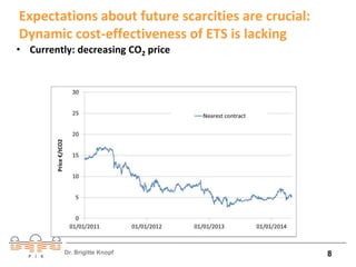 Expectations about future scarcities are crucial: 
Dynamic cost-effectiveness of ETS is lacking 
• Currently: decreasing CO2 price 
Dr. Brigitte Knopf 
EUA nearest contract and Futures 2020 
8 
 