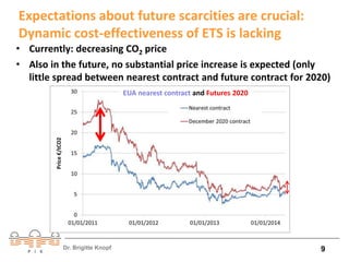 Expectations about future scarcities are crucial: 
Dynamic cost-effectiveness of ETS is lacking 
• Currently: decreasing CO2 price 
• Also in the future, no substantial price increase is expected (only 
little spread between nearest contract and future contract for 2020) 
Dr. Brigitte Knopf 
EUA nearest contract and Futures 2020 
9 
 