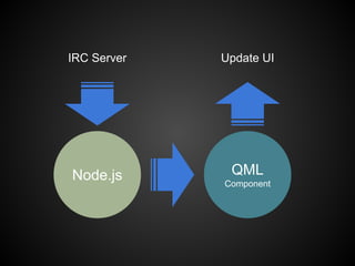 Node.js QML
Component
Update UIIRC Server
 