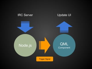 Node.js QML
Component
Update UIIRC Server
Trigger Signal
 