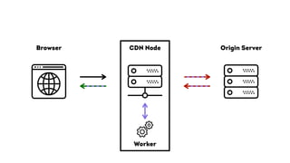 Origin ServerBrowser
Worker
CDN Node
 