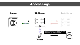 Origin ServerBrowser
Worker
CDN Server
Access Logs
"GET /sample-image.png HTTP/2" 200 1479
"GET /style.css HTTP/2" 200 239
. . .
 