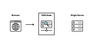 Origin ServerBrowser CDN Node
 
